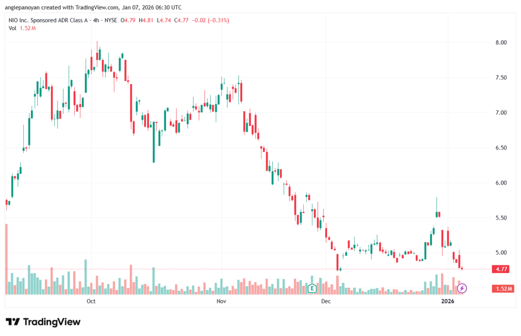 تحليل سهم نيو NIO-7-1-2026