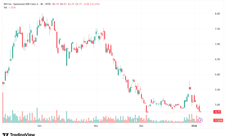 تحليل سهم نيو NIO-7-1-2026