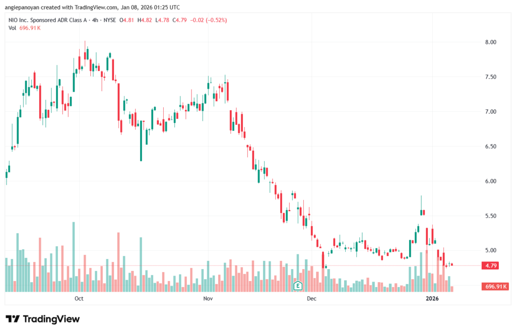 تحليل سهم نيو NIO-8-1-2026