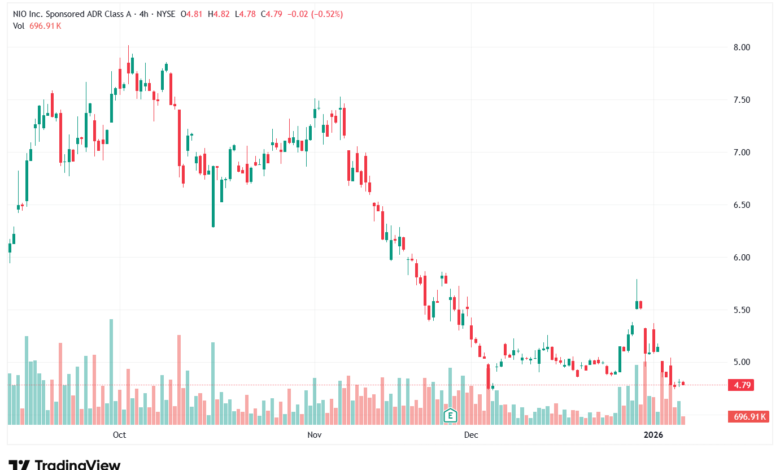 تحليل سهم نيو NIO-8-1-2026