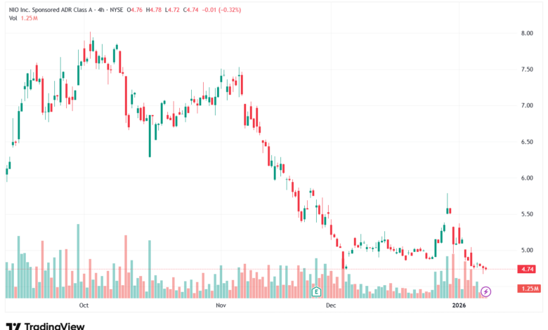 تحليل سهم نيو NIO-9-1-2026