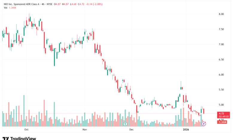 تحليل سهم نيو NIO-13-1-2026