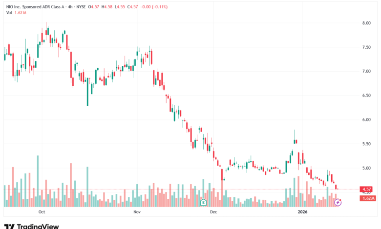 تحليل سهم نيو NIO-15-1-2026