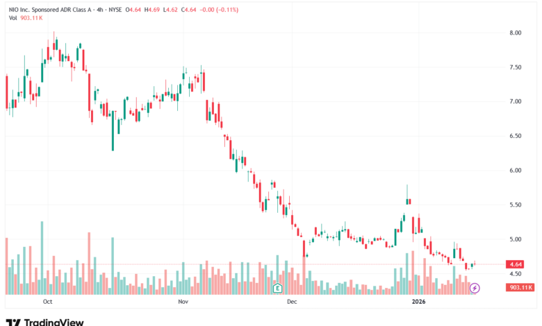 تحليل سهم نيو NIO-16-1-2026