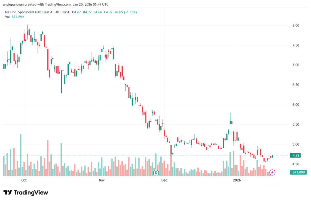 تحليل سهم نيو NIO-20-1-2026