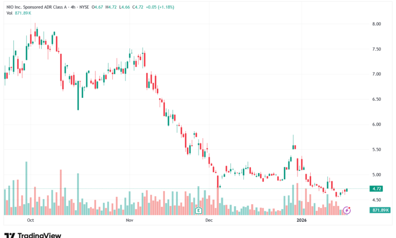 تحليل سهم نيو NIO-20-1-2026