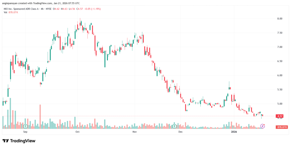 تحليل سهم نيو NIO-21-1-2026