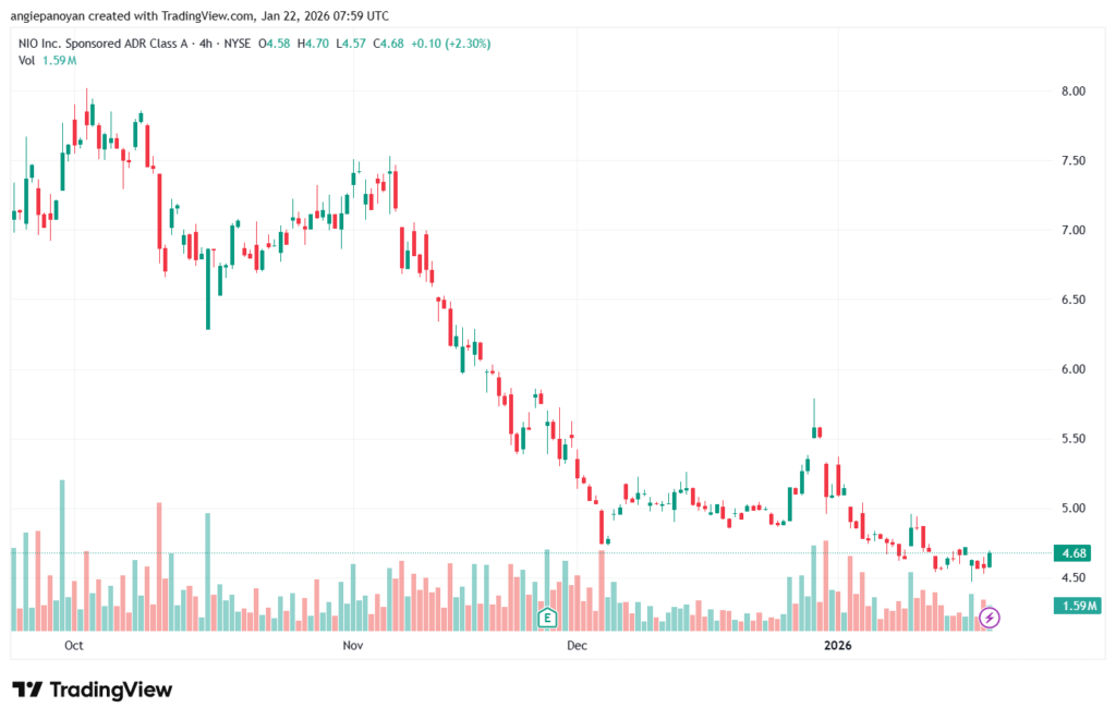 تحليل سهم نيو NIO-22-1-2026