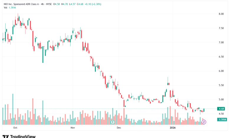 تحليل سهم نيو NIO-22-1-2026