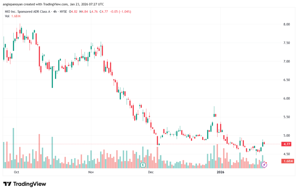 تحليل سهم نيو NIO-23-1-2026