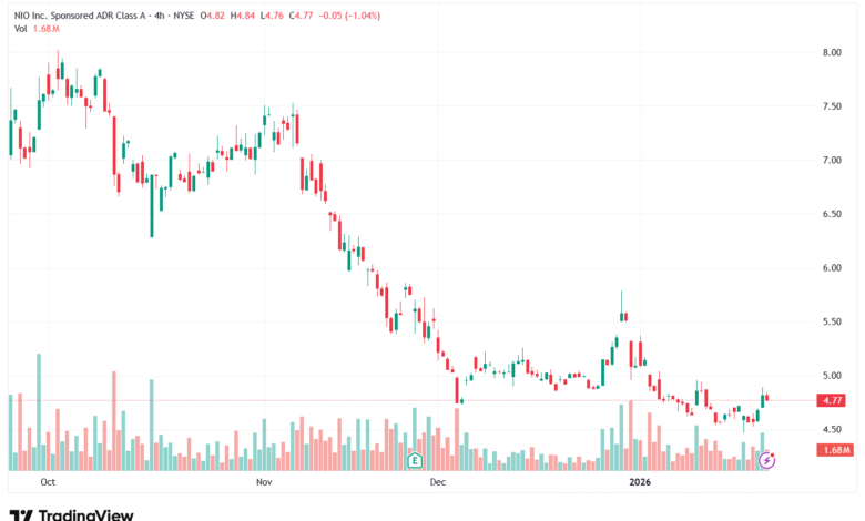 تحليل سهم نيو NIO-23-1-2026