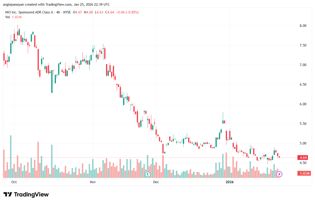تحليل سهم نيو NIO-26-1-2026