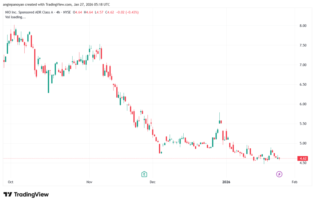 تحليل سهم نيو NIO-27-1-2026