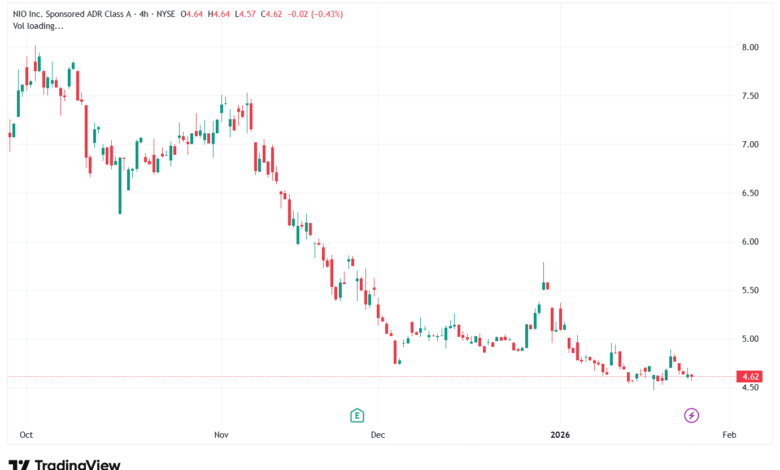 تحليل سهم نيو NIO-27-1-2026