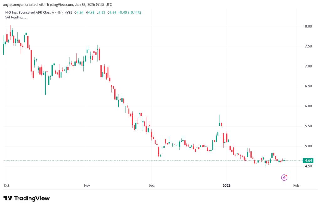 تحليل سهم نيو NIO-28-1-2026