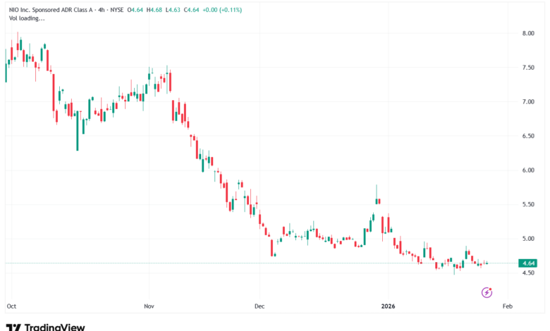 تحليل سهم نيو NIO-28-1-2026