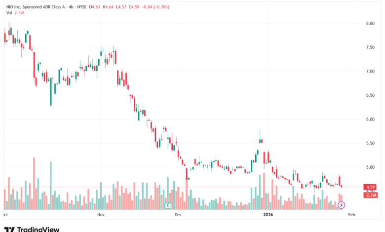 تحليل سهم نيو NIO-29-1-2026