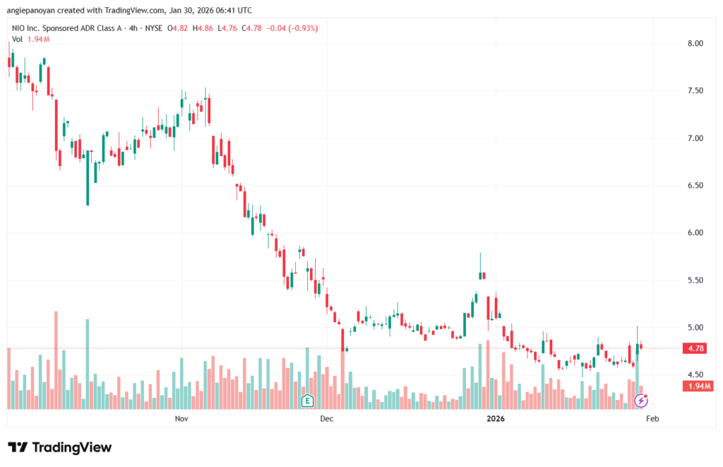 تحليل سهم نيو NIO-30-1-2026