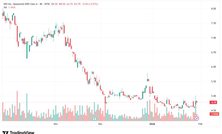 تحليل سهم نيو NIO-30-1-2026