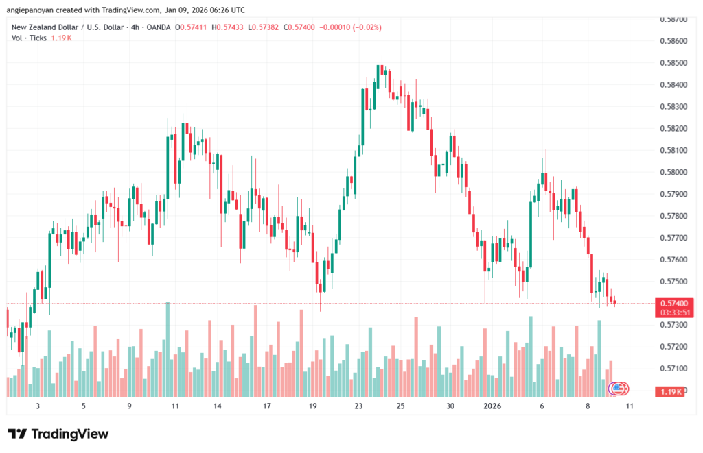 تحليل-NZDUSD-9-1-2026