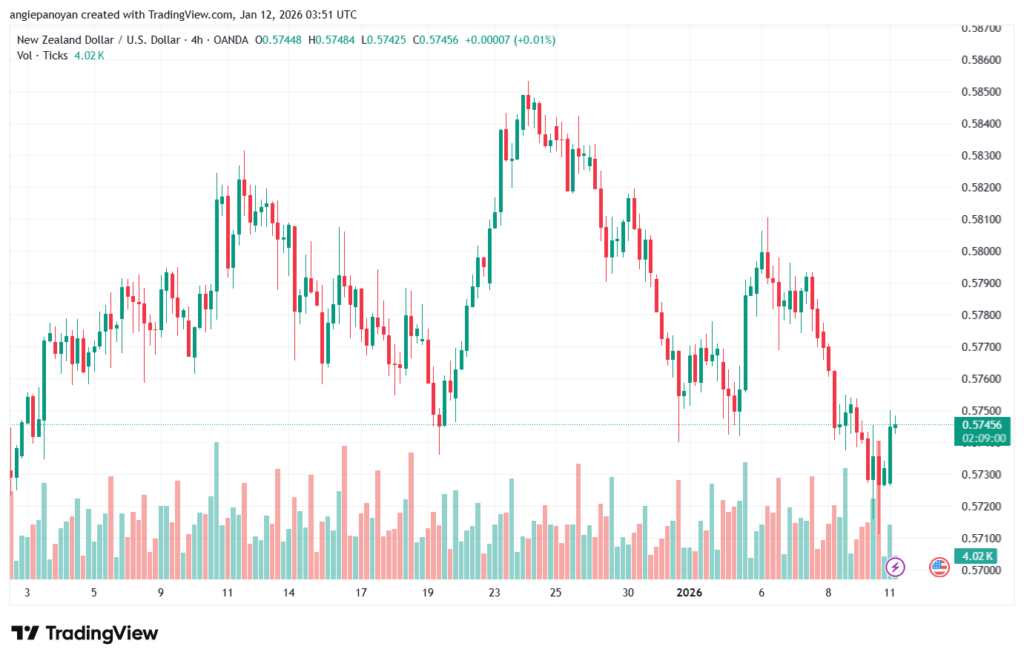 تحليل-NZDUSD-12-1-2026