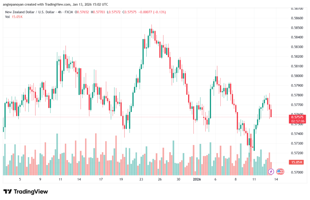 تحليل-NZDUSD-13-1-2026