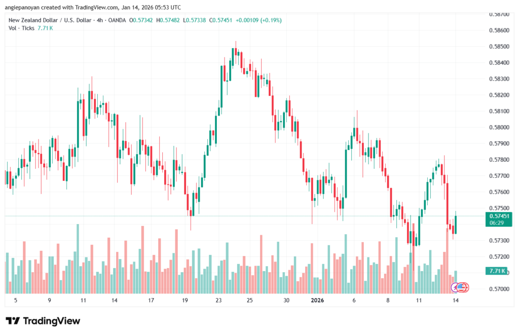 تحليل-NZDUSD-14-1-2026