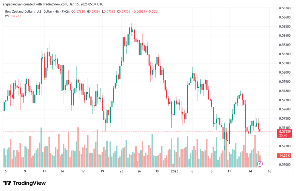 تحليل-NZDUSD-15-1-2026