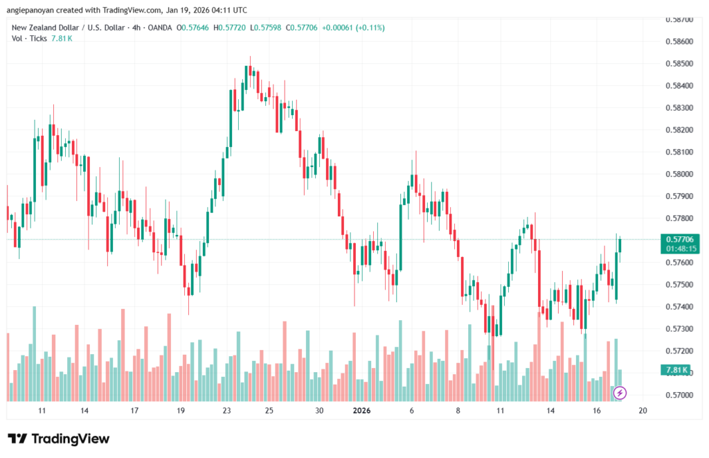 تحليل-NZDUSD-19-1-2026