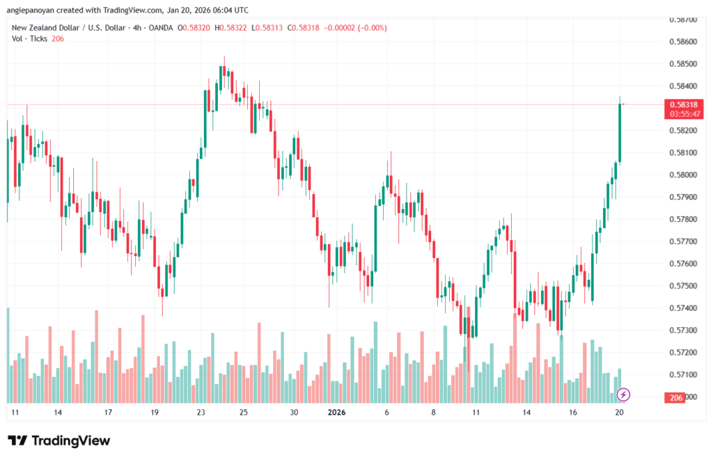 تحليل-NZDUSD-20-1-2026