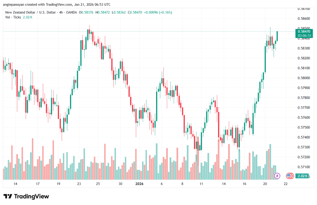 تحليل-NZDUSD-21-1-2026