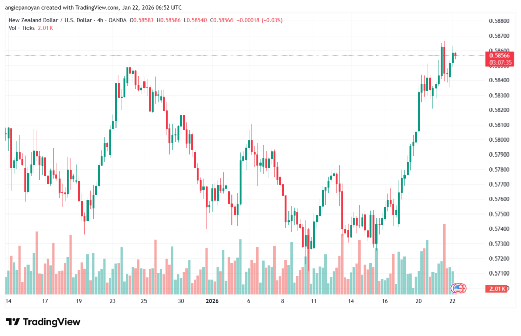 تحليل-NZDUSD-22-1-2026