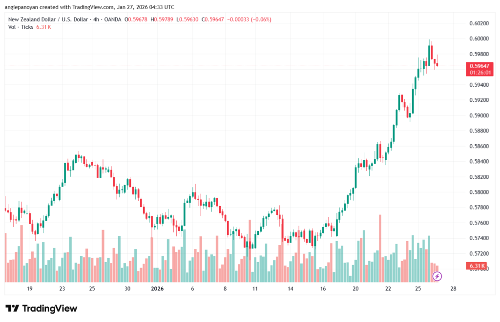تحليل-NZDUSD-27-1-2026