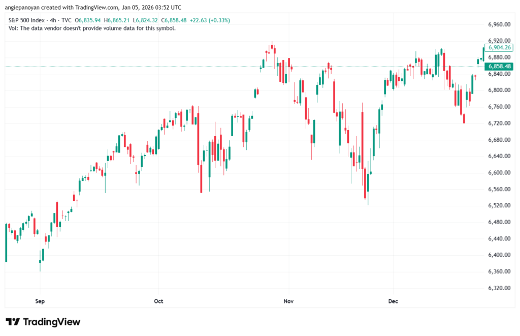تحليل ستاندرد آند بورز 5-1-2026 S&P 500