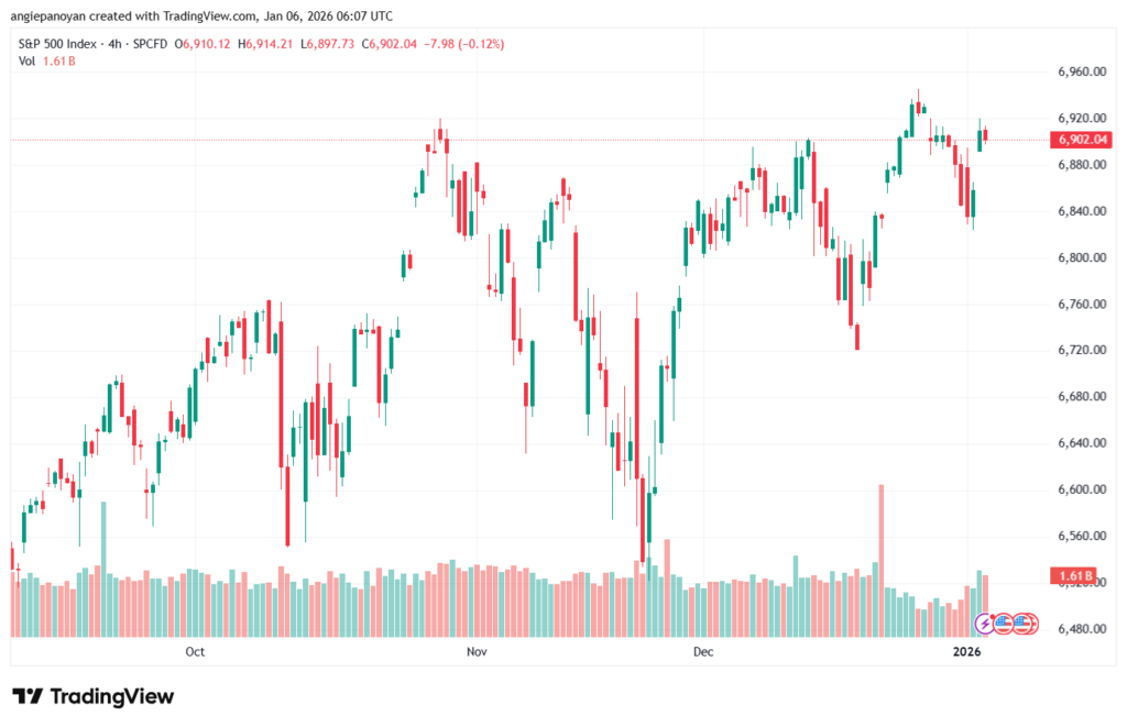تحليل ستاندرد آند بورز 5-1-2026 S&P 500