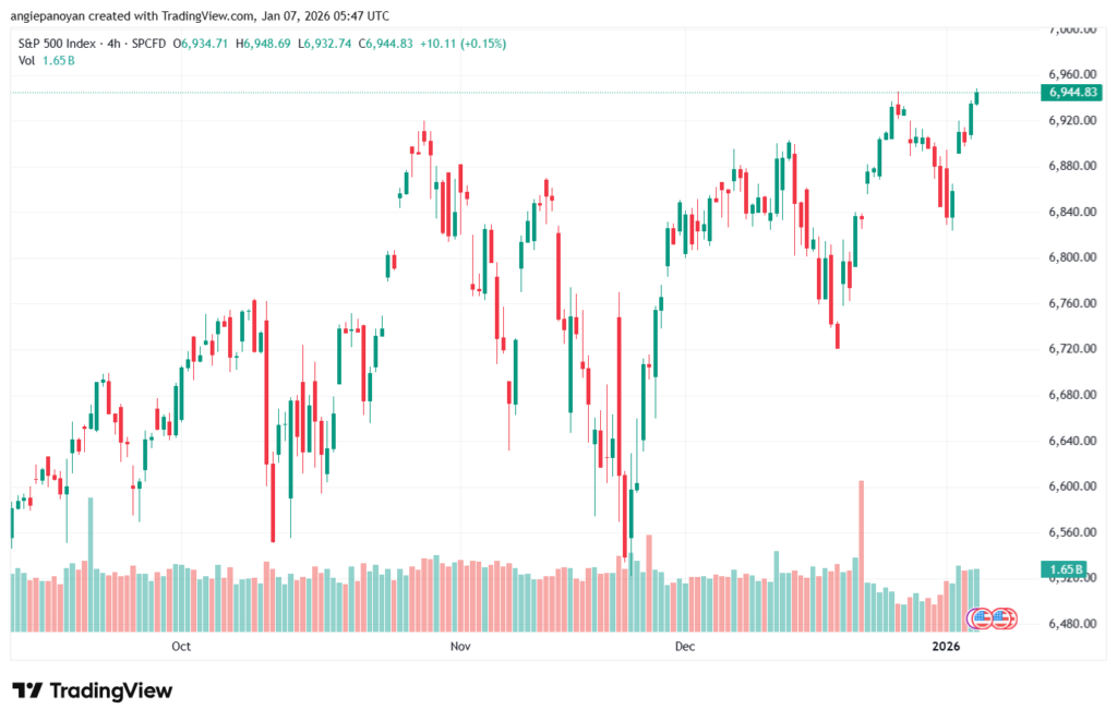 تحليل ستاندرد آند بورز 7-1-2026 S&P 500