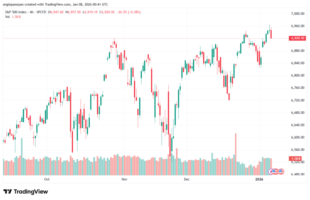 تحليل ستاندرد آند بورز 8-1-2026 S&P 500