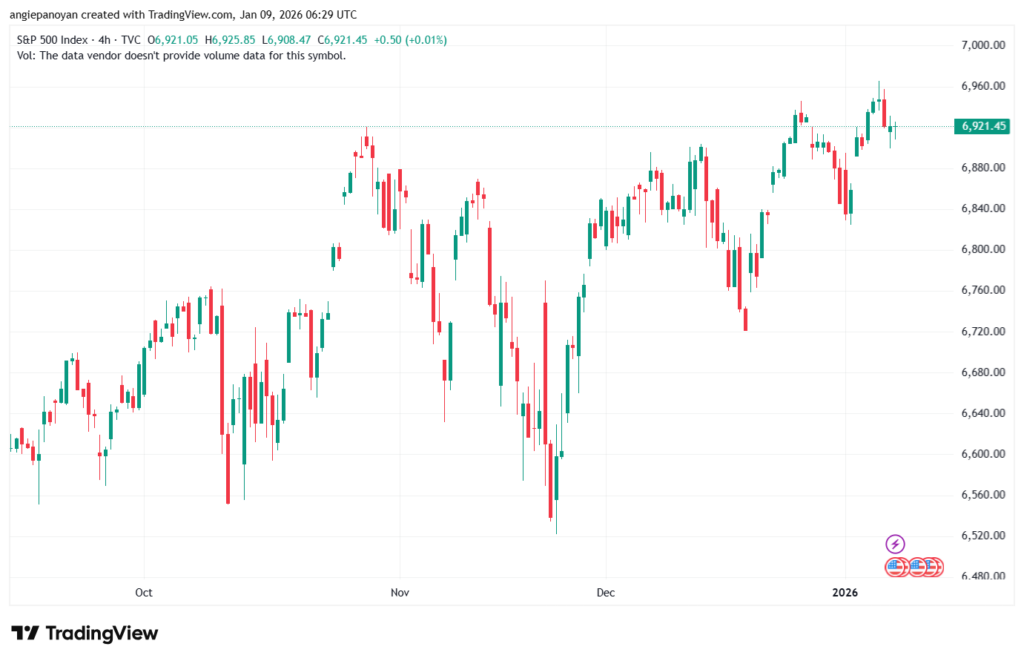 تحليل ستاندرد آند بورز 9-1-2026 S&P 500