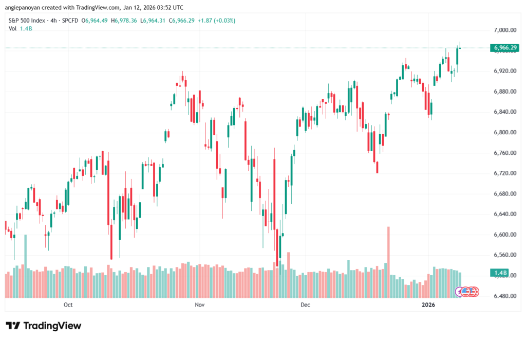 تحليل ستاندرد آند بورز 12-1-2026 S&P 500