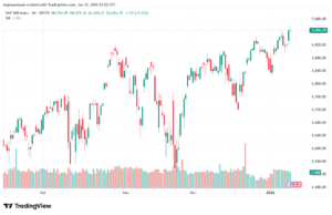 تحليل ستاندرد آند بورز 12-1-2026 S&P 500