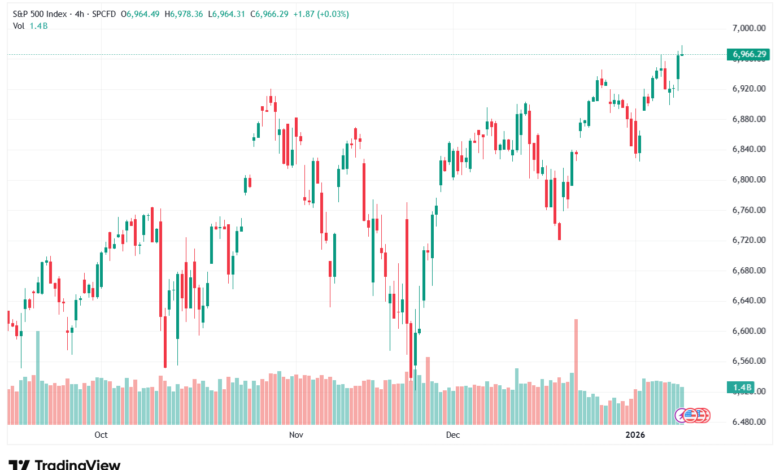 تحليل ستاندرد آند بورز 12-1-2026 S&P 500