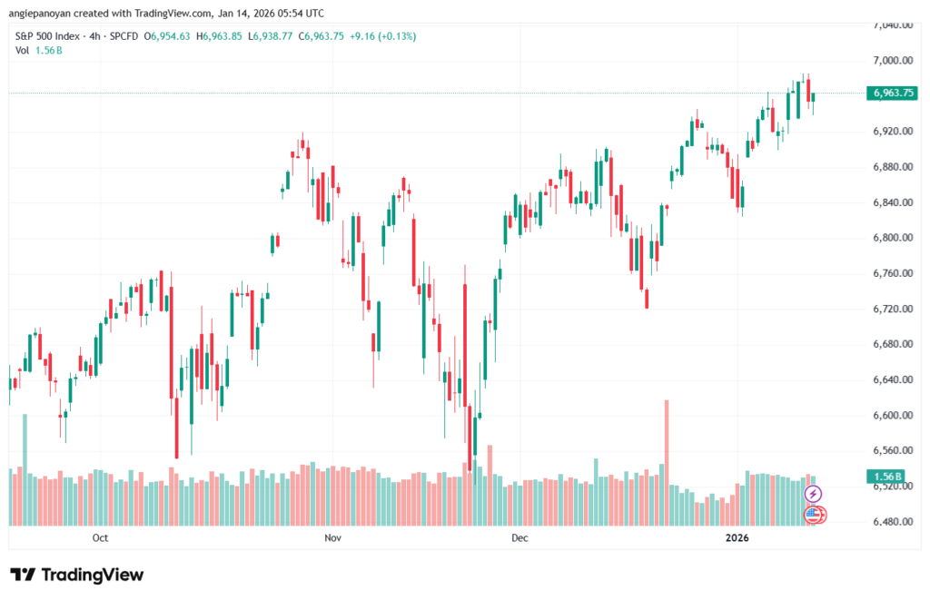 تحليل ستاندرد آند بورز 14-1-2026 S&P 500