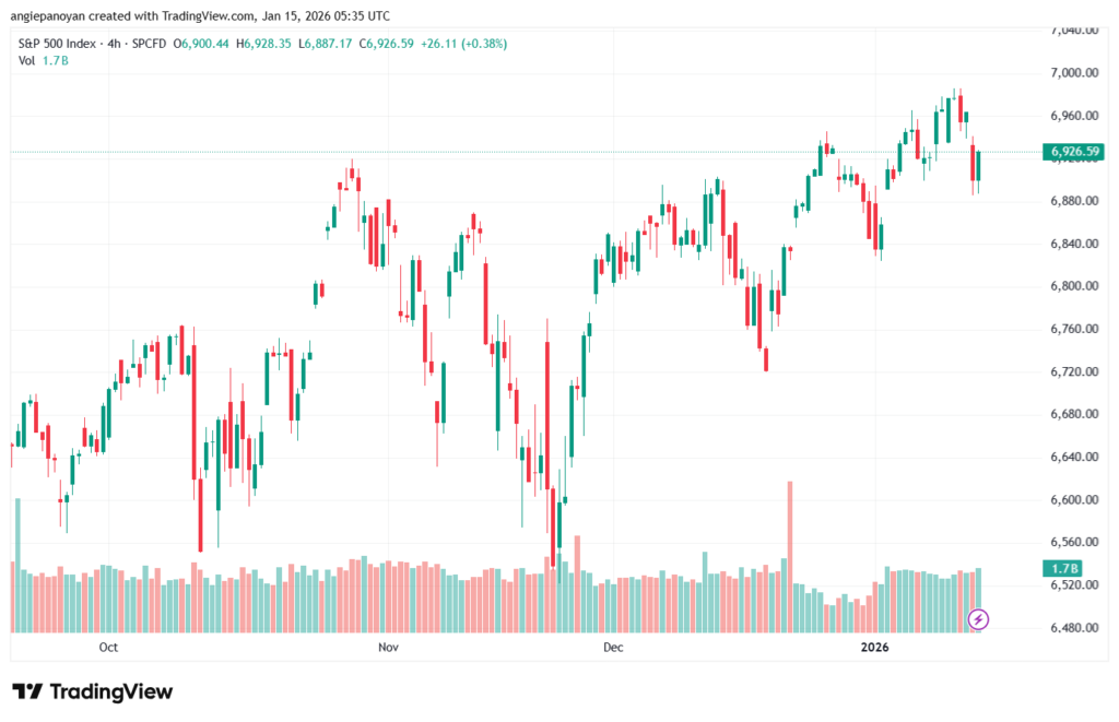 تحليل ستاندرد آند بورز 15-1-2026 S&P 500