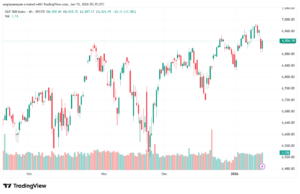 تحليل ستاندرد آند بورز 15-1-2026 S&P 500