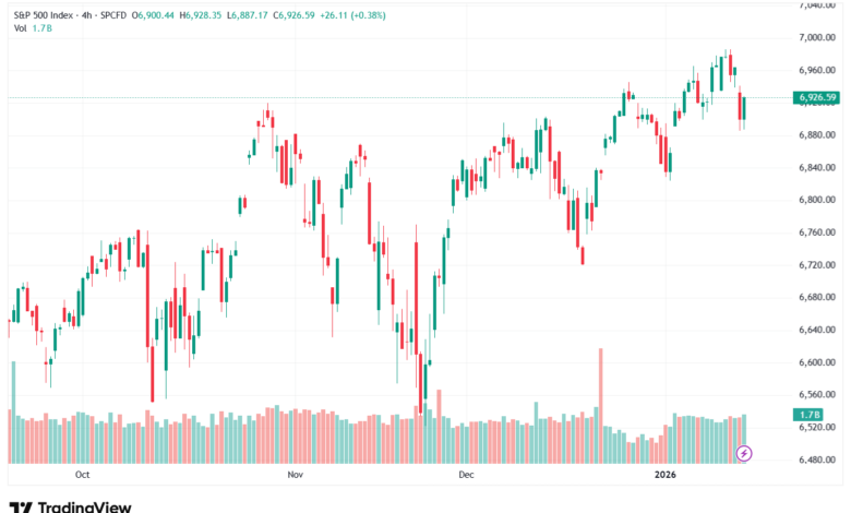 تحليل ستاندرد آند بورز 15-1-2026 S&P 500