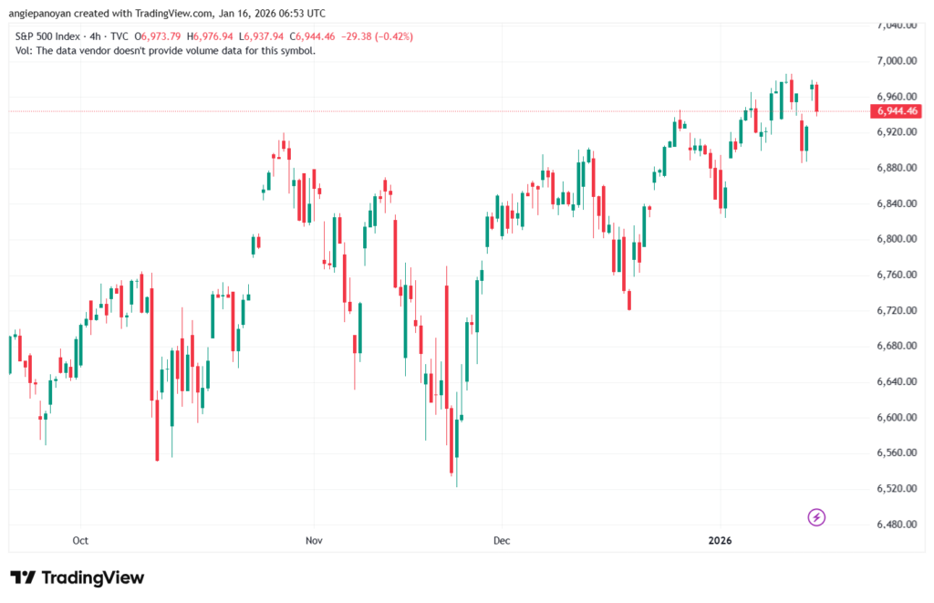 تحليل ستاندرد آند بورز 16-1-2026 S&P 500