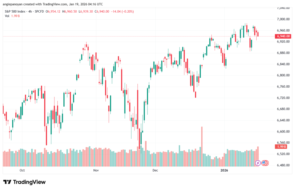 تحليل ستاندرد آند بورز 19-1-2026 S&P 500