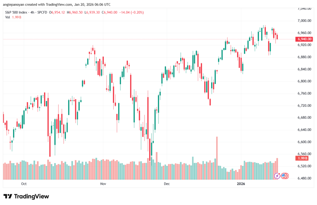تحليل ستاندرد آند بورز 20-1-2026 S&P 500