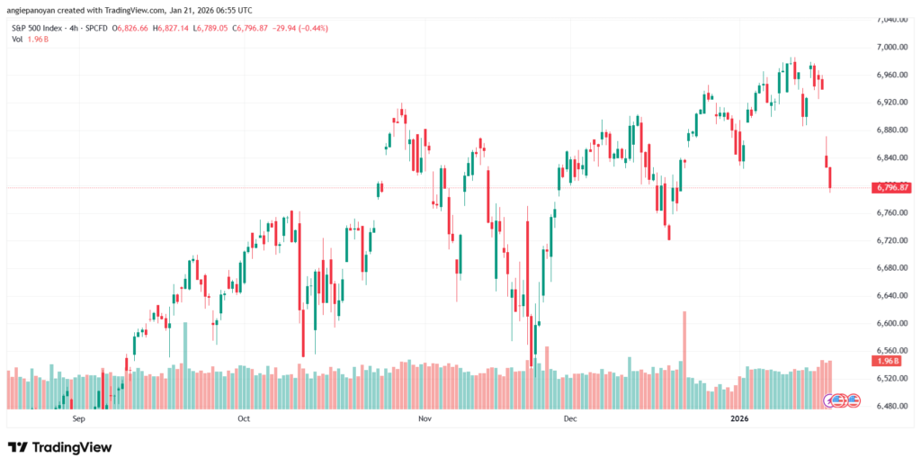 تحليل ستاندرد آند بورز 21-1-2026 S&P 500