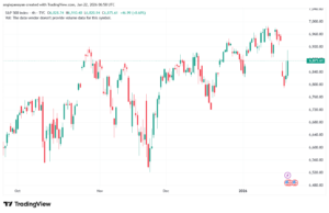 تحليل ستاندرد آند بورز 22-1-2026 S&P 500